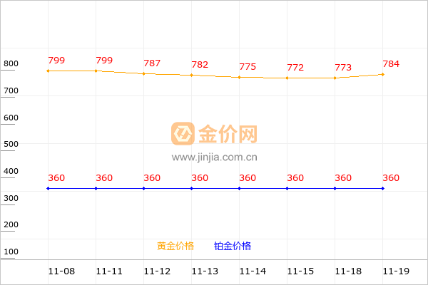千禧之星黄金和铂金价格走势图